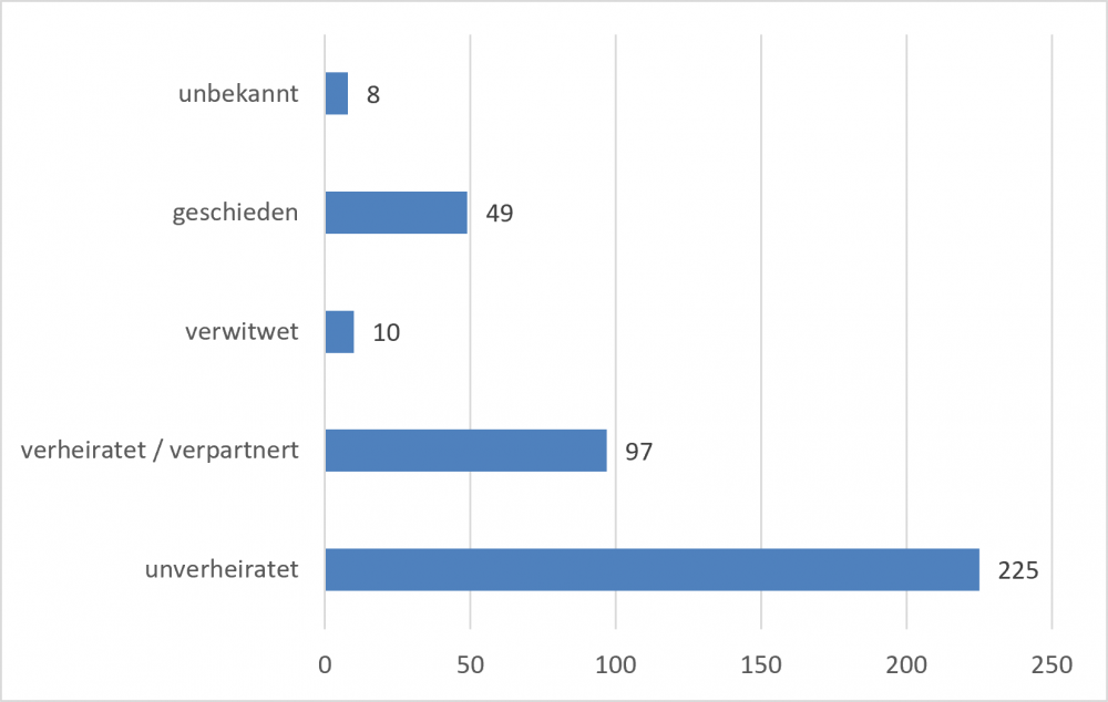 Familienstand